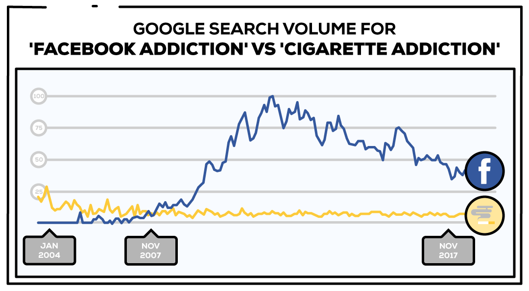 Facebook-Addiction-vs-Smoking-Addiction-INTRO-graph